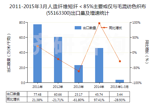 2011-2015年3月人造纖維短纖＜85%主要或僅與毛混紡色織布(55163300)出口量及增速統(tǒng)計(jì)